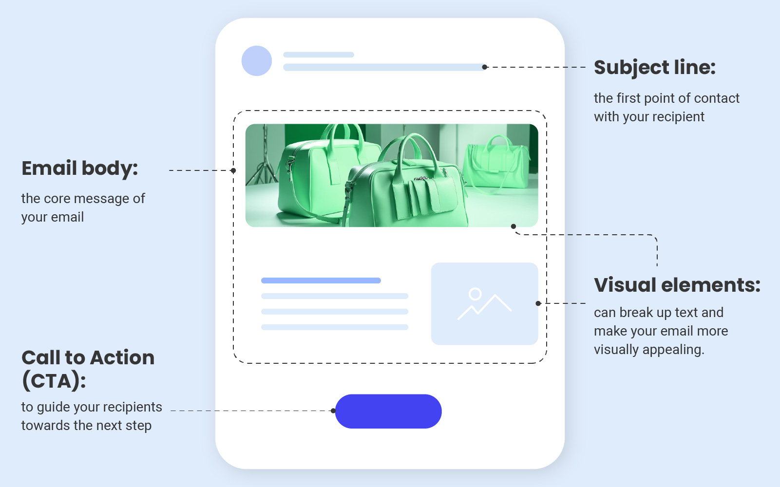 Diagram of a marketing email labeling the subject line, email body, visual elements, and call to action button