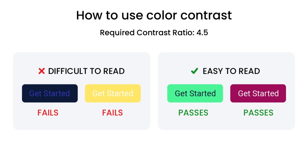Comparison graphic showing four "Get Started" buttons — two with poor color contrast labeled "difficult to read, fails," and two with strong contrast labeled "easy to read, passes."