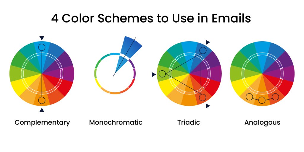 Four color wheels illustrating complementary, monochromatic, triadic, and analogous color schemes for email design.
