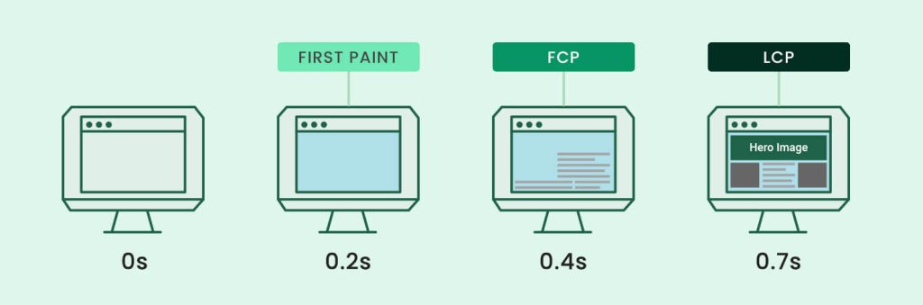 Illustration of the differences between First Paint, First contentful paint and Largest Contentful Paint.
