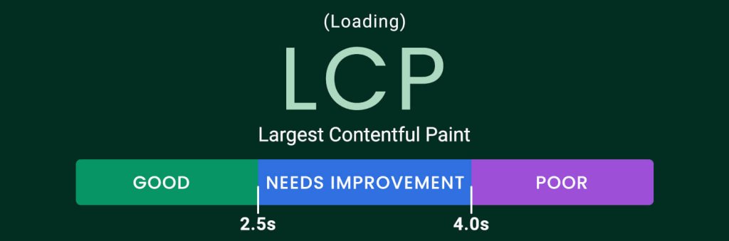 Illustration of how Google defines Largest Contentful Paint and its scores - "Good" (0 to 2.5 seconds), "Needs improvement" (between 2.5s and 4s) and "Poor" (more than 4s).