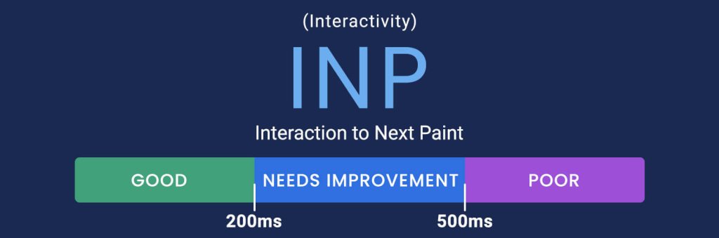 Illustration of how Google defines Interaction to Next Paint (INP) and its scores - "Good" (0 to 200ms), "Needs improvement" (between 200ms and 500ms) and "Poor" (more than 500ms).