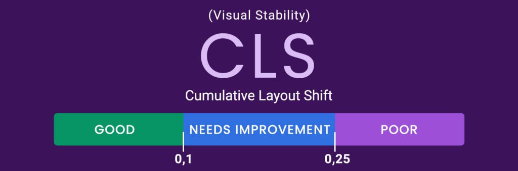Illustration of Cumulative Layout Shift's score and score definitions - "Good" (0.1s or less), "Need improvement" (between 0.1s and 0.25s) or "Poor" (more than 0.25s).