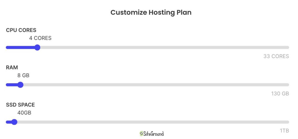 Screenshot of SiteGround's options to adjust Cloud Hosting CPU, RAM and SSD resources.