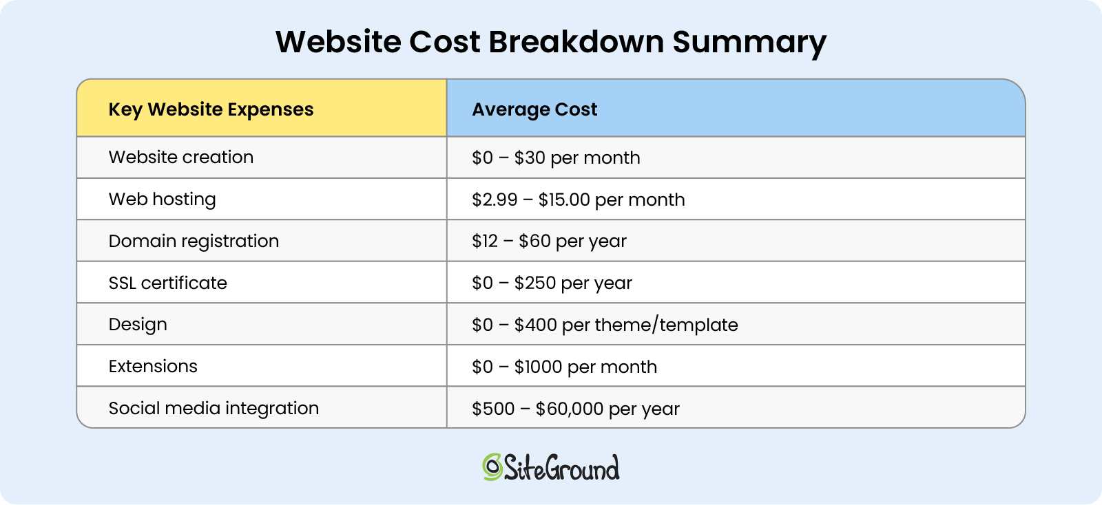 an inline cost breakdown summary table with key website expenses such as website creation, web hosting, domain registration, SSL, design, website extensions and maintenance and their average costs