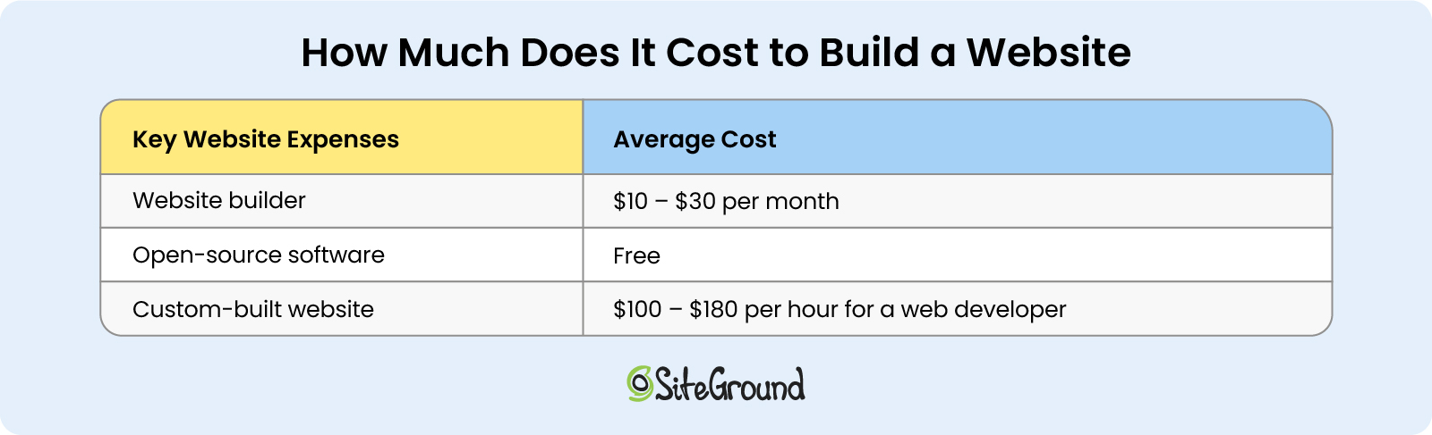 an inline cost breakdown table with different types of website setups such as website builder, open-source software, custom-built website, and their average costs