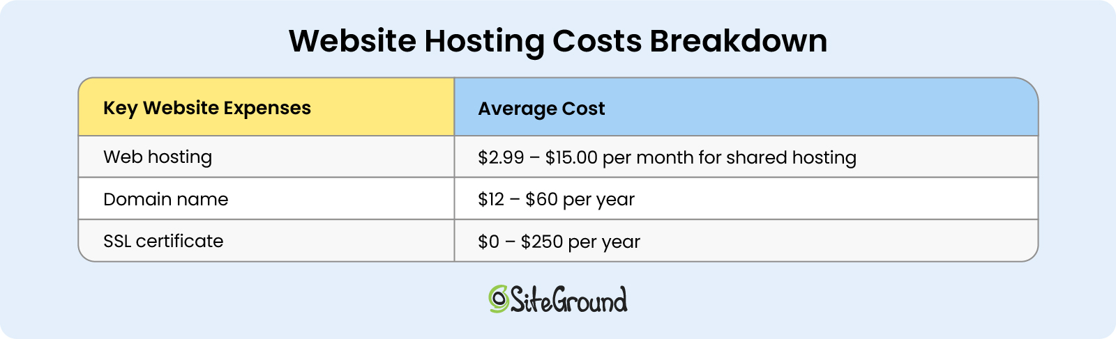 an inline cost breakdown table with website hosting expenses such as web hosting, domain name, SSL certificate, and their average costs