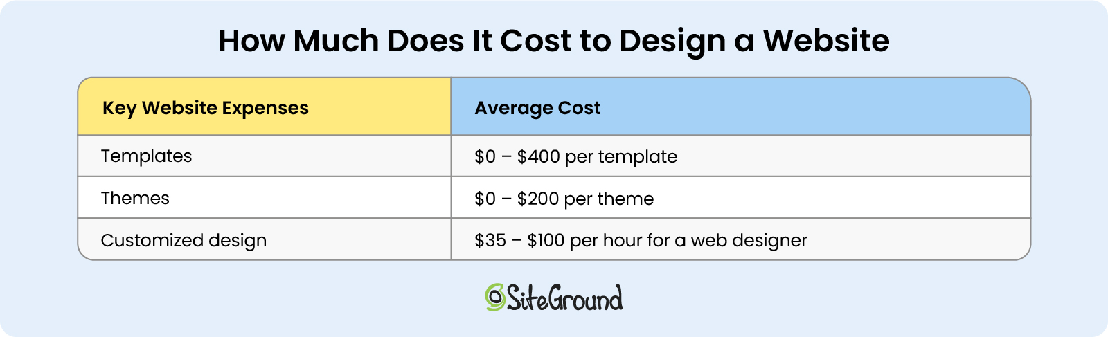 an inline cost breakdown table with website design expenses such as templates, themes, customized design from a web designer, and their average costs