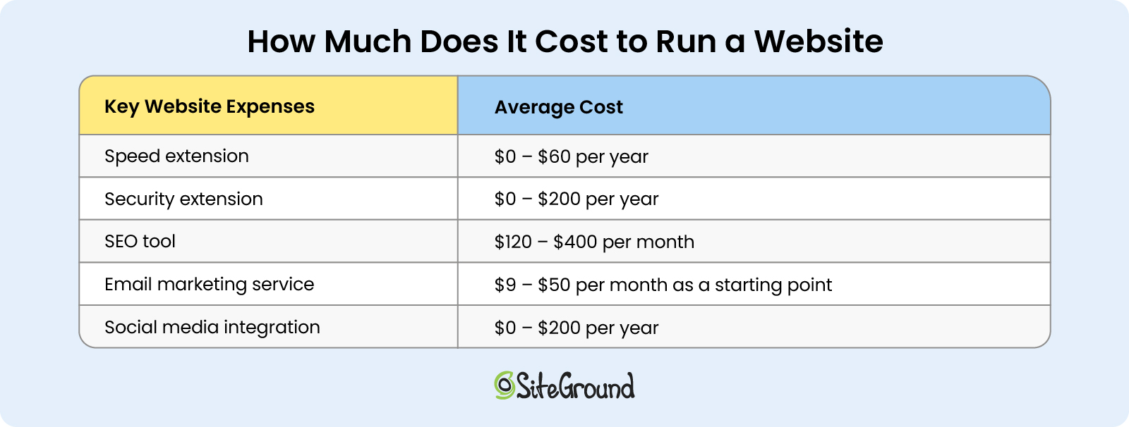 an inline cost breakdown table with website operational expenses such as speed and security extensions, SEO tools, email marketing service, social media integrations, and their average costs