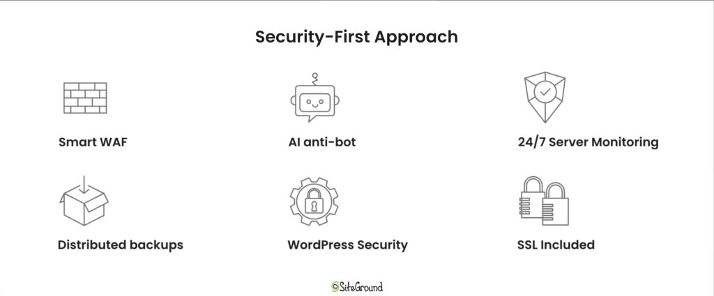 A visual highlighting SiteGround's security-first approach for hosting. It shows Smart WAF, AI anti bot, 24/7 Server Monitoring, distributed backups, WordPress security and free SSLs as pillars of a secure hosting platform.