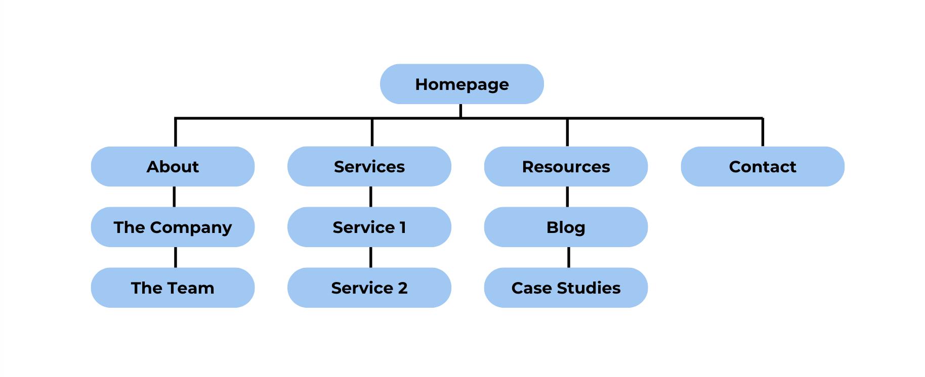 Website hierarchy example