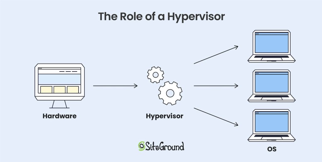 Diagram showing the role of a hypervisor in virtualization. Hardware connects to a hypervisor, which allocates resources to multiple operating systems running on separate virtual machines.