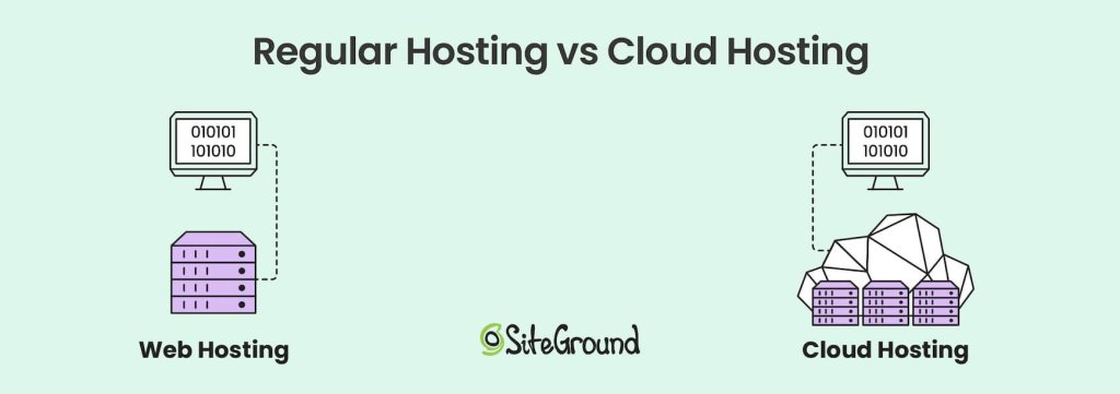 Comparison of web hosting and cloud hosting. Web hosting is depicted as a single server linked to a computer, while cloud hosting shows multiple interconnected servers forming a flexible, scalable cloud infrastructure.