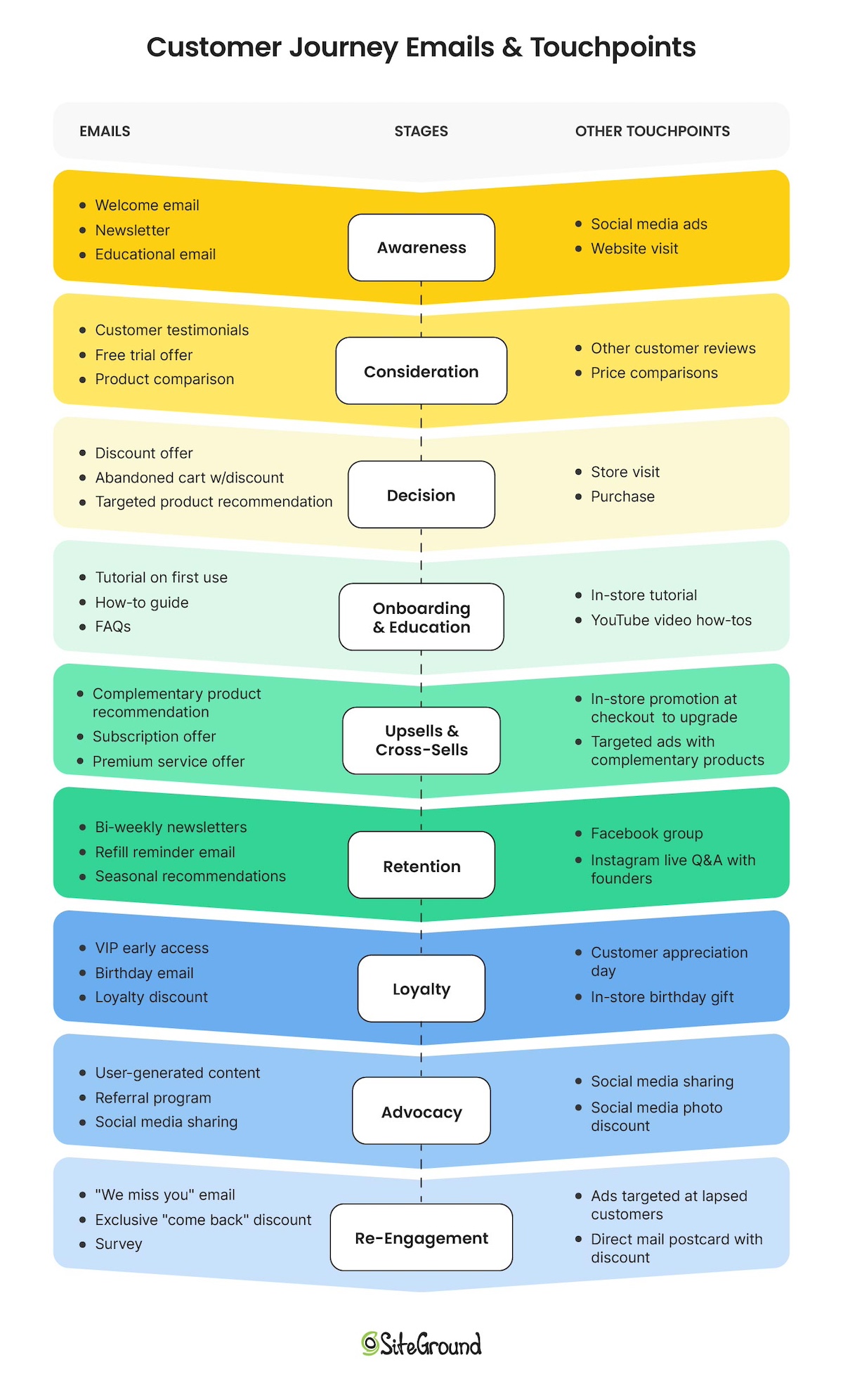 Customer-Journey-Emails-and-Touchpoints