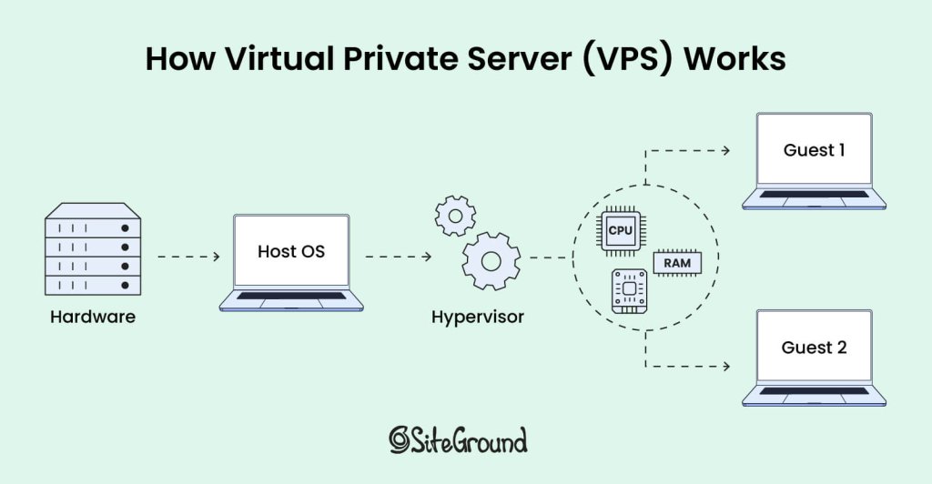 An infographic showing how VPS technology works, illustrating how a hypervisor divides resources across multiple virtual machines.