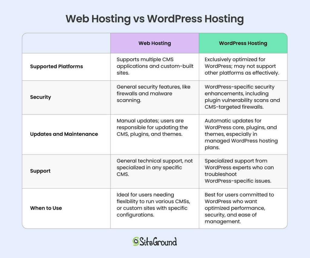 A comparison table showing the differences between web hosting and WordPress hosting, including features like supported platforms, security, updates and maintenance, support, and recommended use cases. Web hosting supports multiple CMSs and custom-built sites, while WordPress hosting is optimized specifically for WordPress.