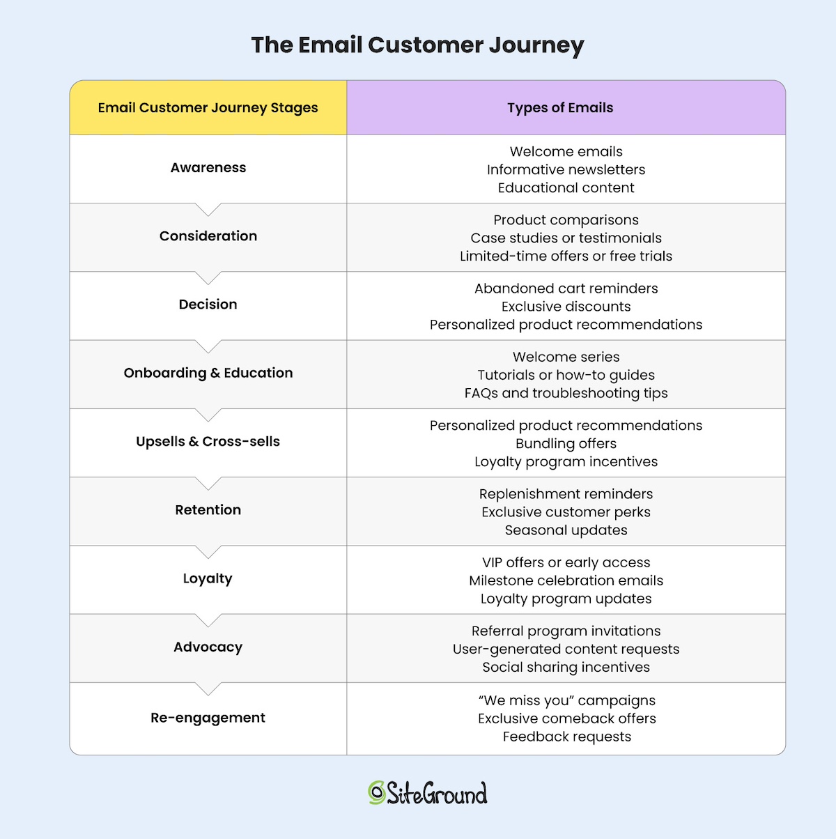 email-customer-journey-types-of-emails