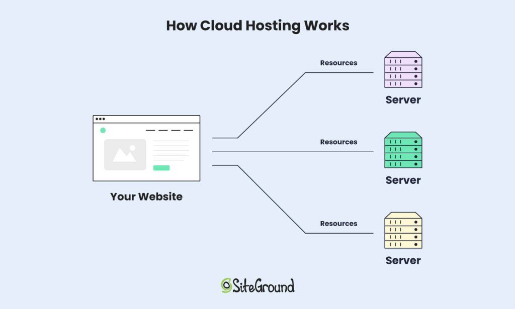 An infographic showing how cloud hosting works, illustrating how website resources are pooled from a network of multiple servers.