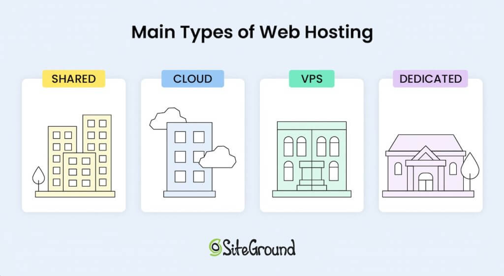 An illustration depicting the main types of web hosting: Shared Hosting, Cloud Hosting, VPS Hosting, and Dedicated Hosting, represented by stylized buildings with distinct labels and colors.