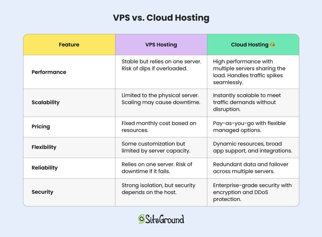 A comparison table showing the differences between VPS and Cloud hosting when it comes to performance, scalability, and security.