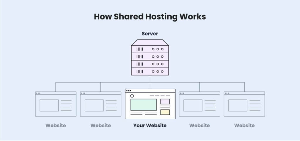 How Shared Hosting works 