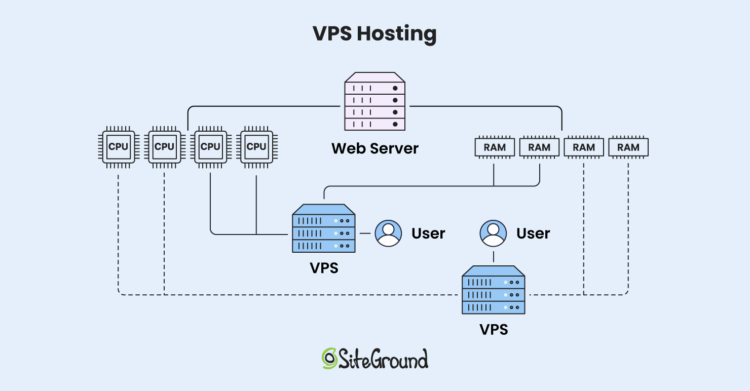 What is VPS Hosting