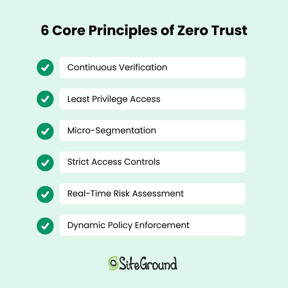 A visual list of the 6 core principles of zero trust - continuous verification, least privilege access, micro-segmentation, strict access controls, real-time risk assessment and dynamic policy enforcement.