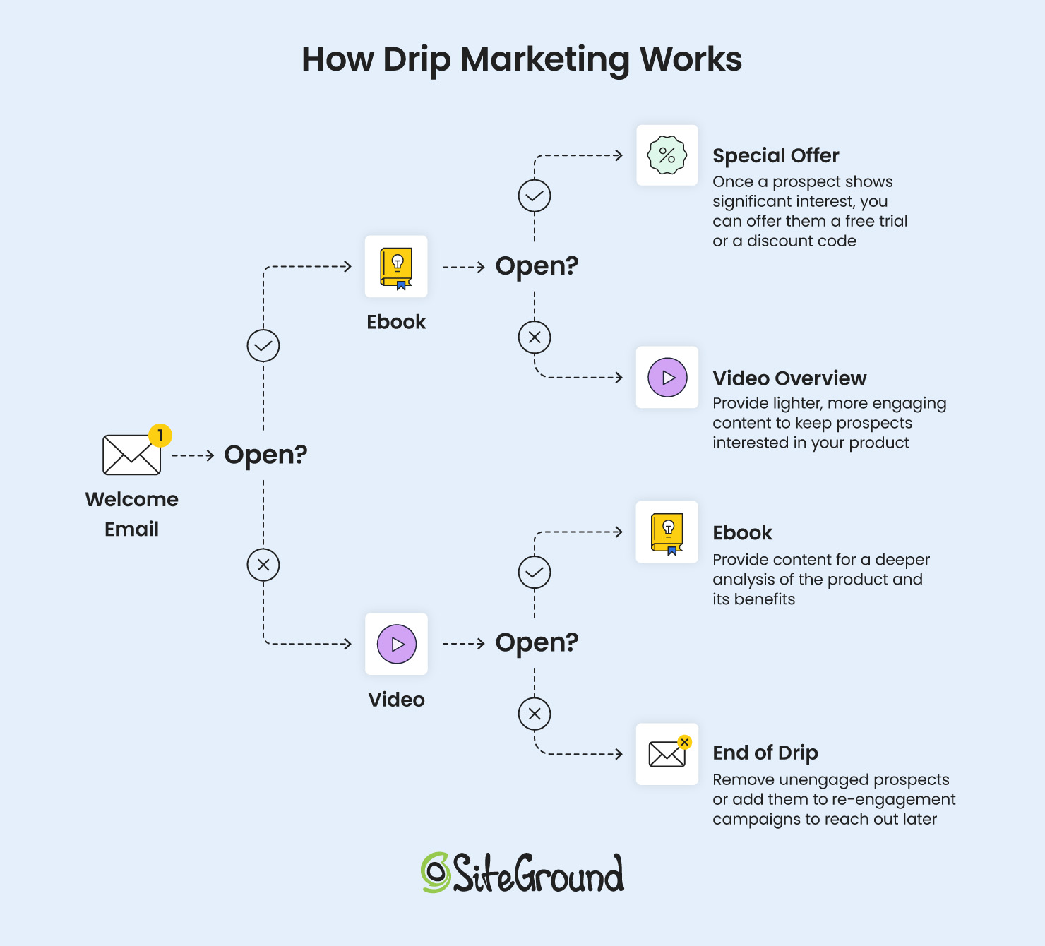Illustration of how a welcome drip campaign works