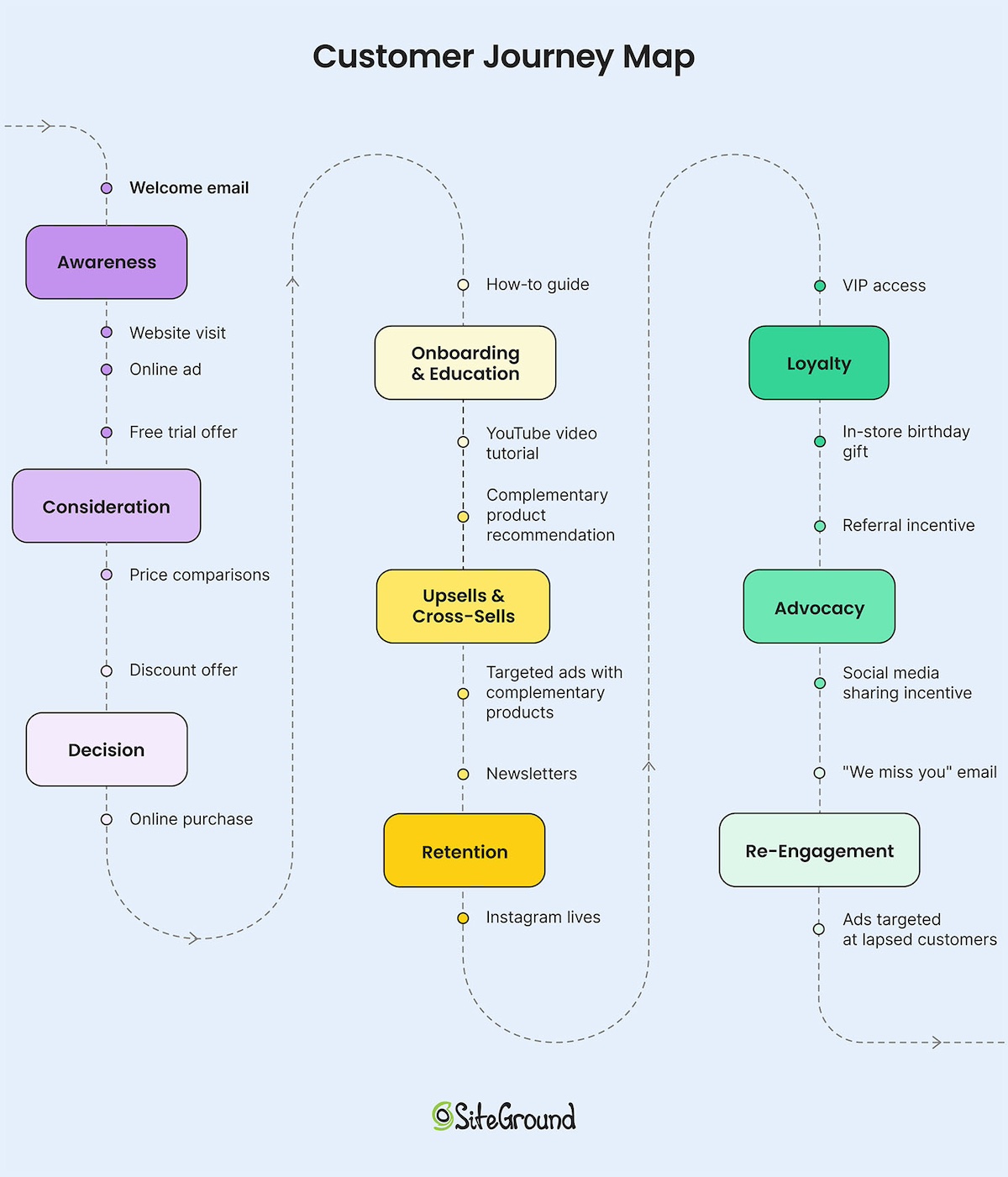 Customer Journey Map and Touch points