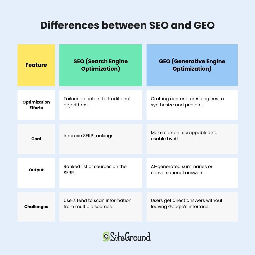 Comparison table displaying the differences between search engine optimization (SEO) and generative engine optimization (GEO).