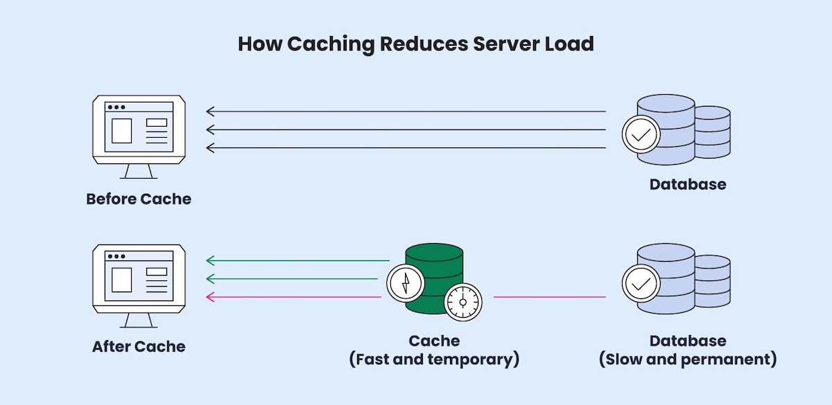 Image of how caching reduces server load