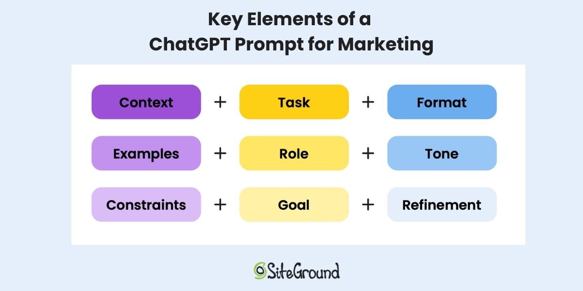 Key elements of a ChatGPT prompt for marketing