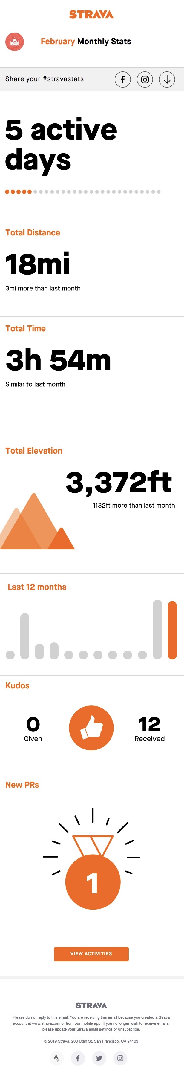 Screenshot of the Strava analysis email newsletter, showcasing its unique content and design.