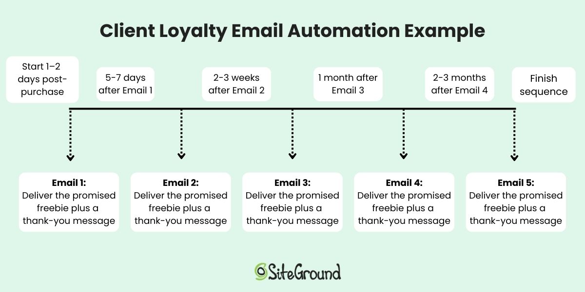 Client loyalty email automation sequence example