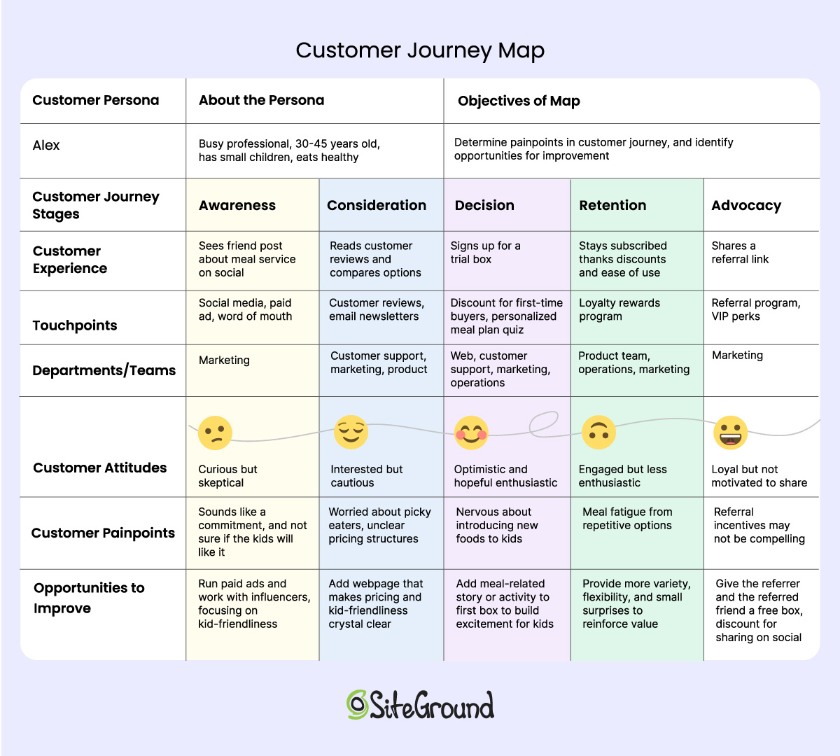Customer Journey Map example