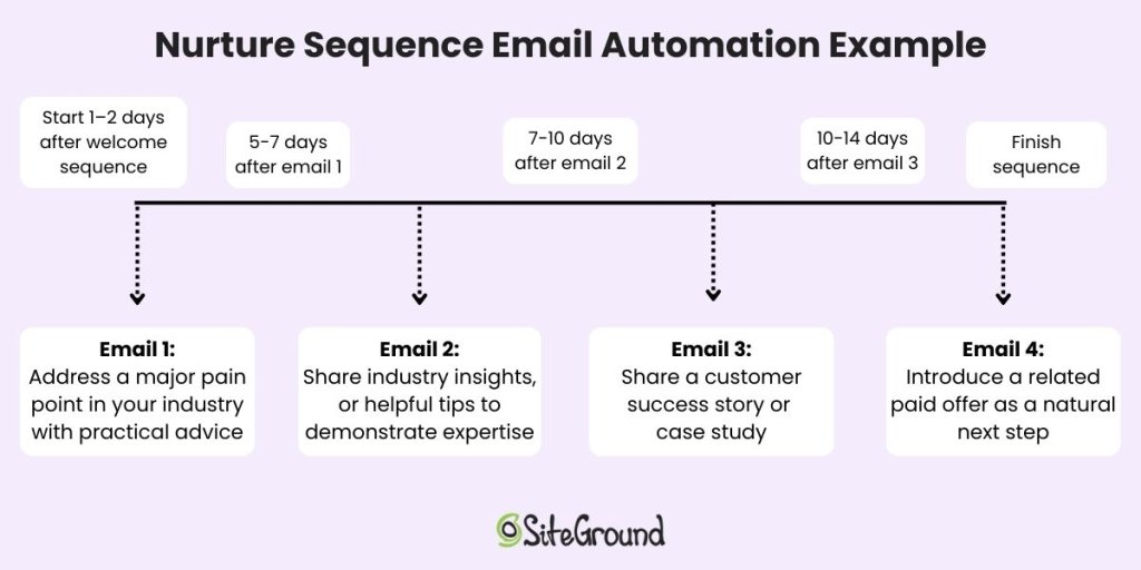 Nurture sequence email automation example
