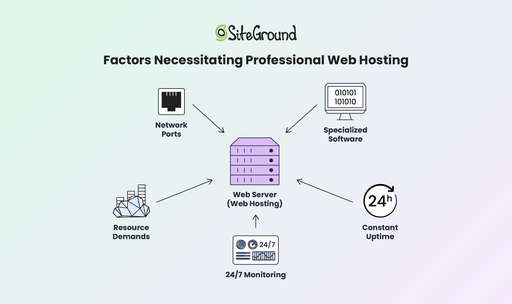 An infographic depicting the factors necessitating the use of professional web hosting services