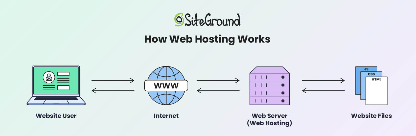 An infographic depicting how web hosting works