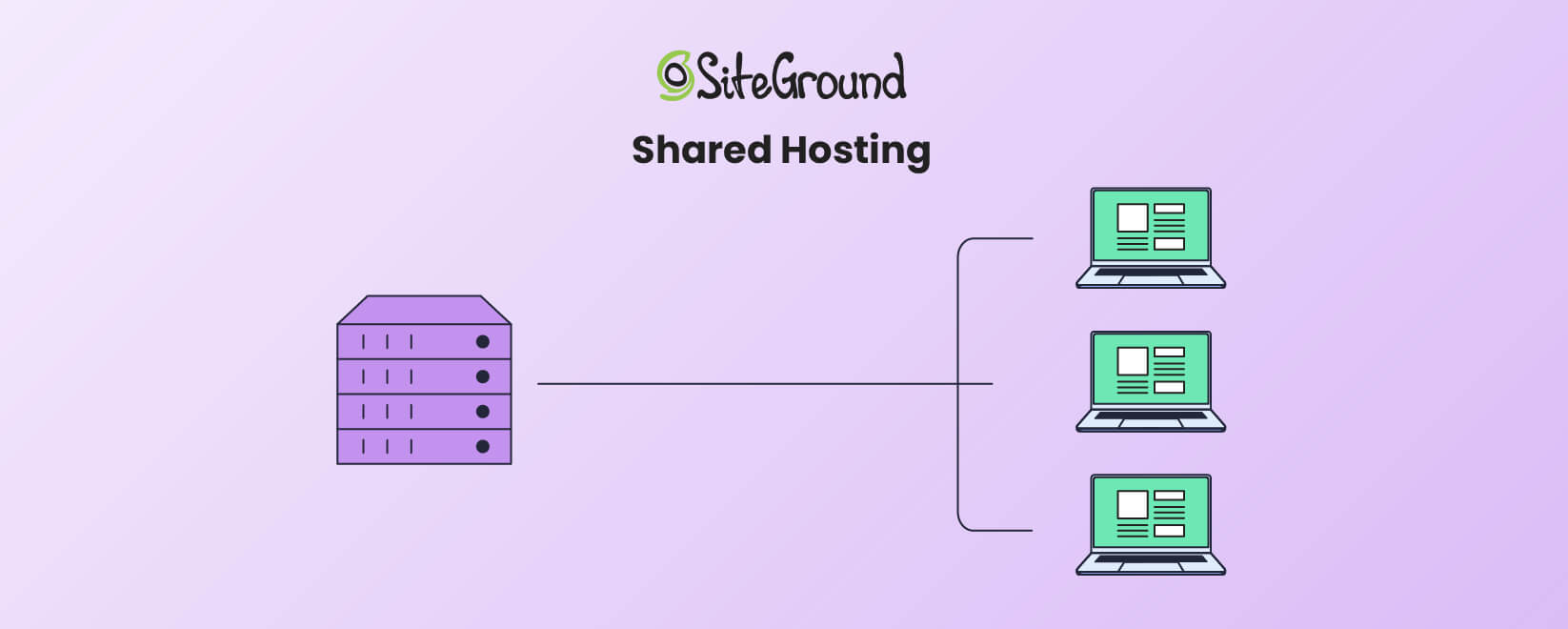 An infographic showing how Shared hosting works