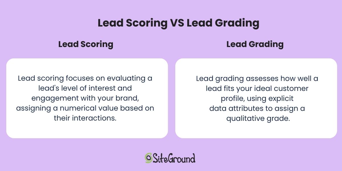 Lead scoring versus lead grading