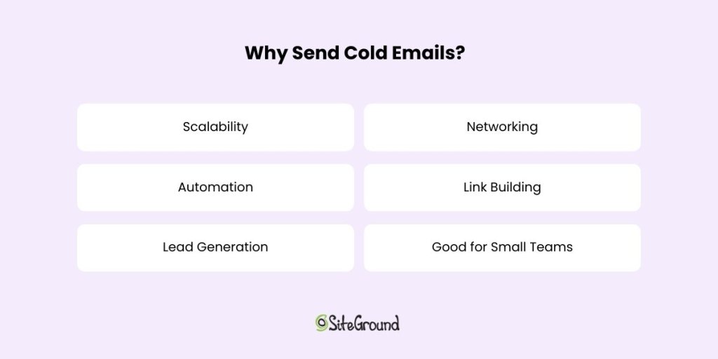 Image listing reasons to send cold emails: Scalability, Networking, Automation, Link Building, Lead Generation. SiteGround logo.