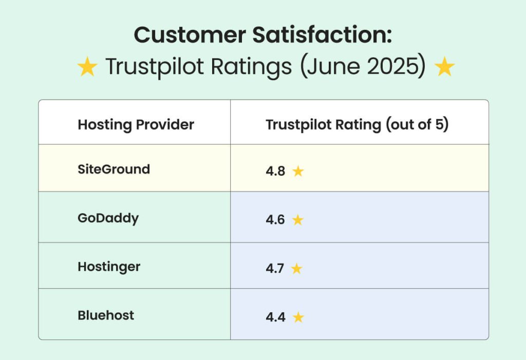 Comparison table showing Trustpilot ratings of hosting providers as of June 2025. SiteGround leads with a 4.8 rating, followed by Hostinger (4.7), GoDaddy (4.6), and Bluehost (4.4).