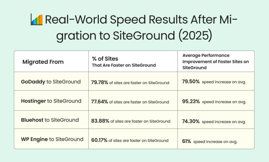 Table showing real-world speed results after migrating to SiteGround in 2025. SiteGround outperforms GoDaddy, Hostinger, Bluehost, and WP Engine, with up to 95.23% average speed increase and over 83% of sites performing faster after migration.