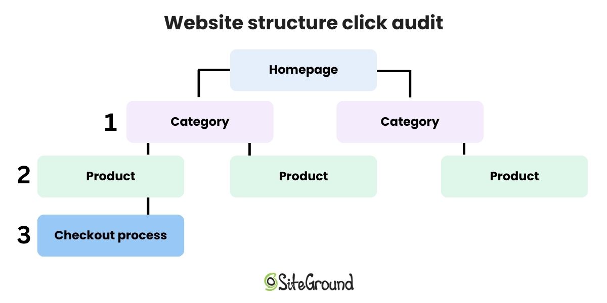 Example of building a smart website structure when creating a website