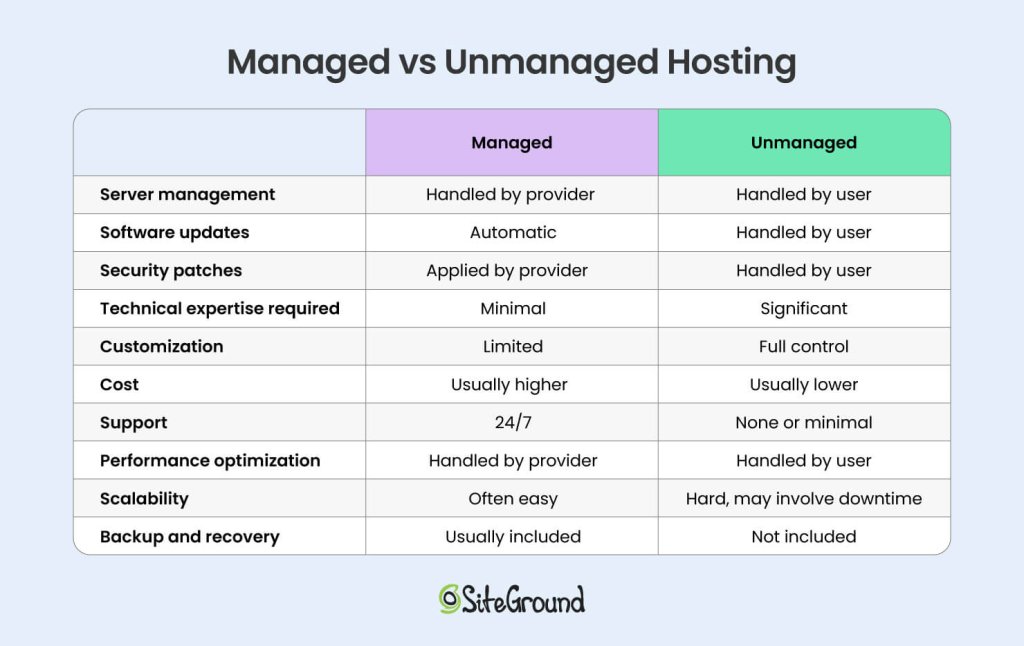 A visual image of the above comparison table Managed vs Unmanaged Hosting.