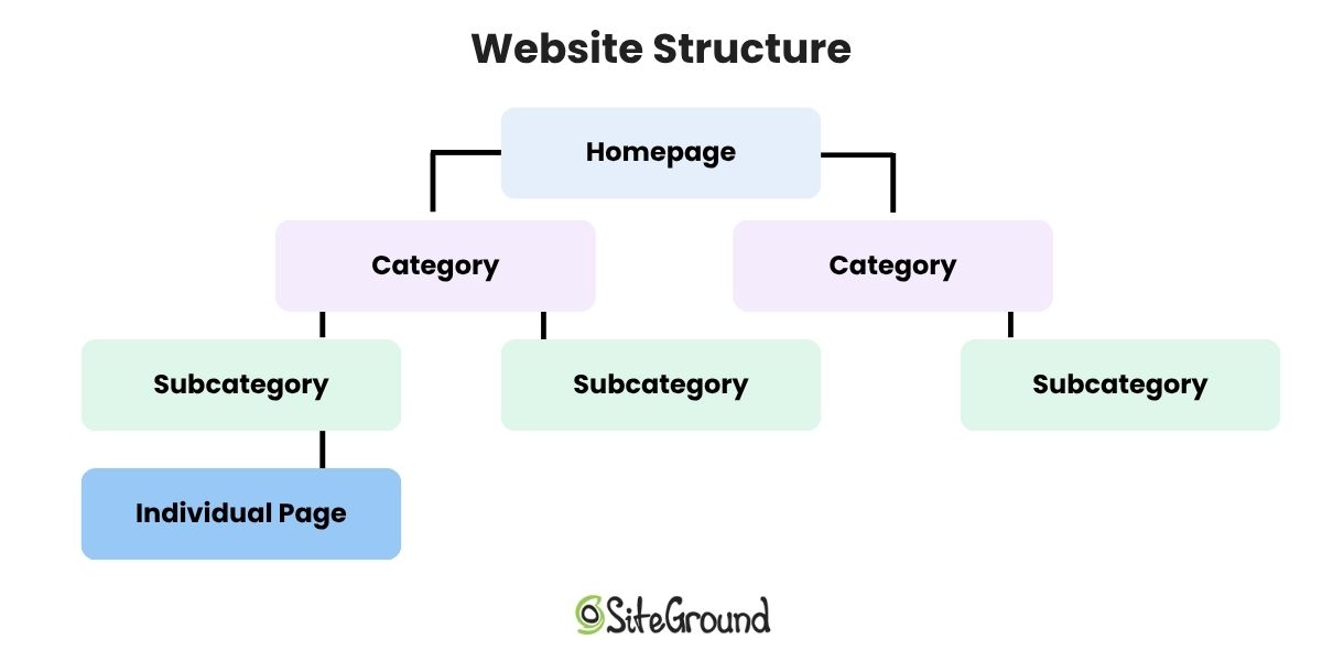 Diagram of website structure with homepage then categories, subcategories and individual pages