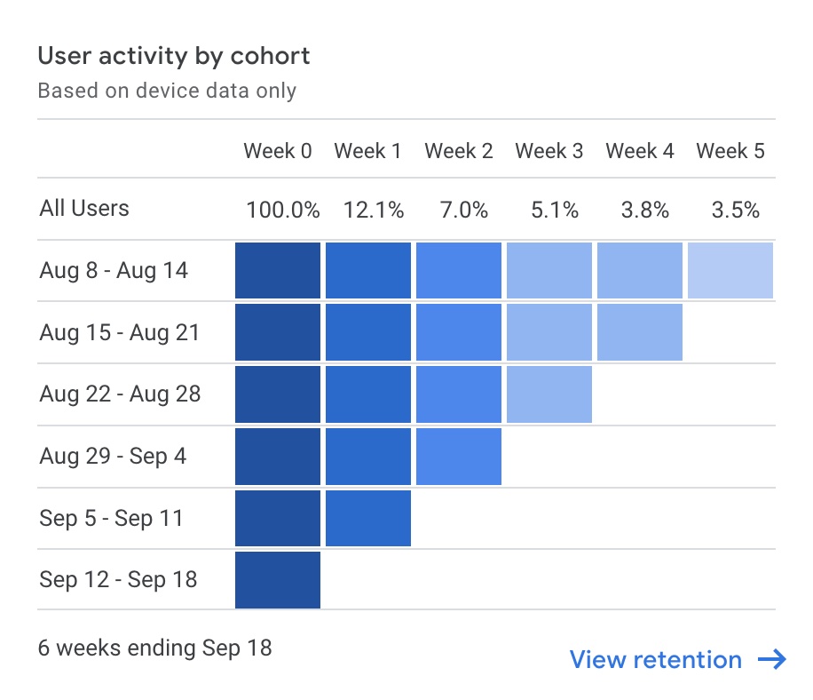 Example of Google Search Console cohort data