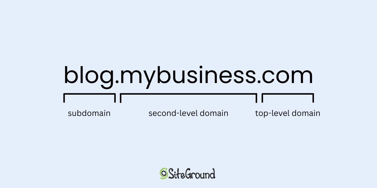 Diagram of the anatomy of a domain including subdomain, second-level domain and top-level domain