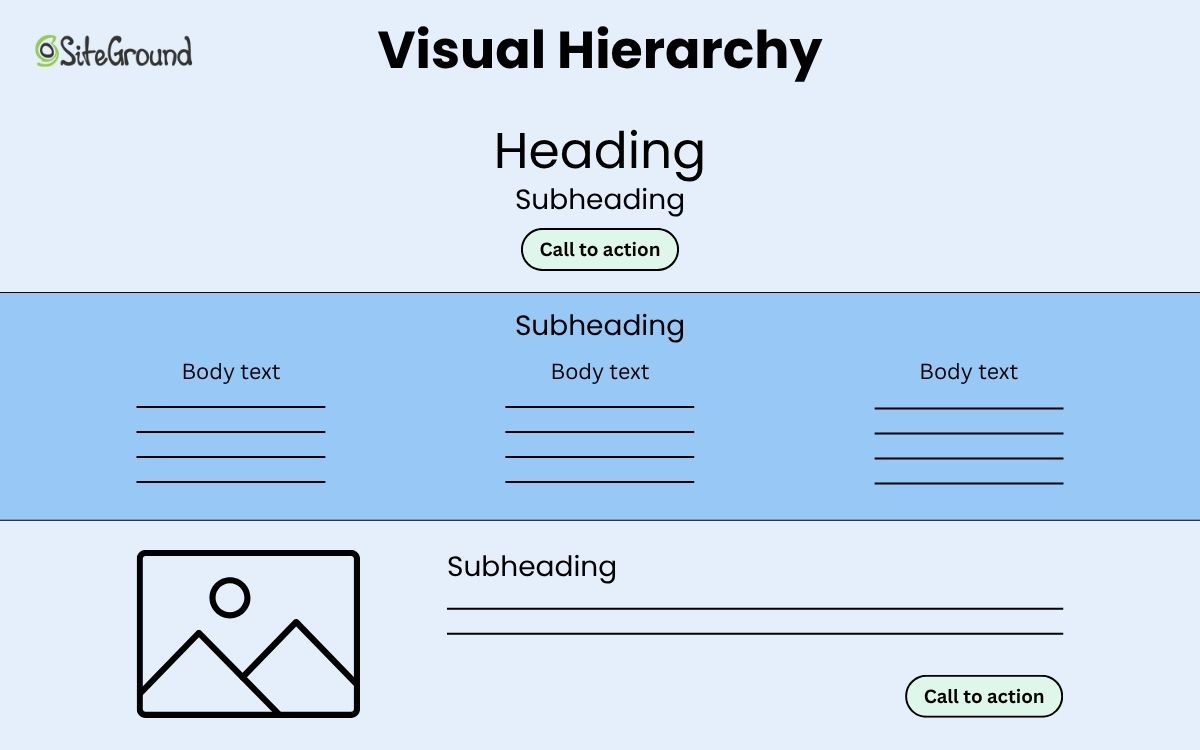 Diagram representing visual hierarchy with headings, subheadings, ctas, and body copy