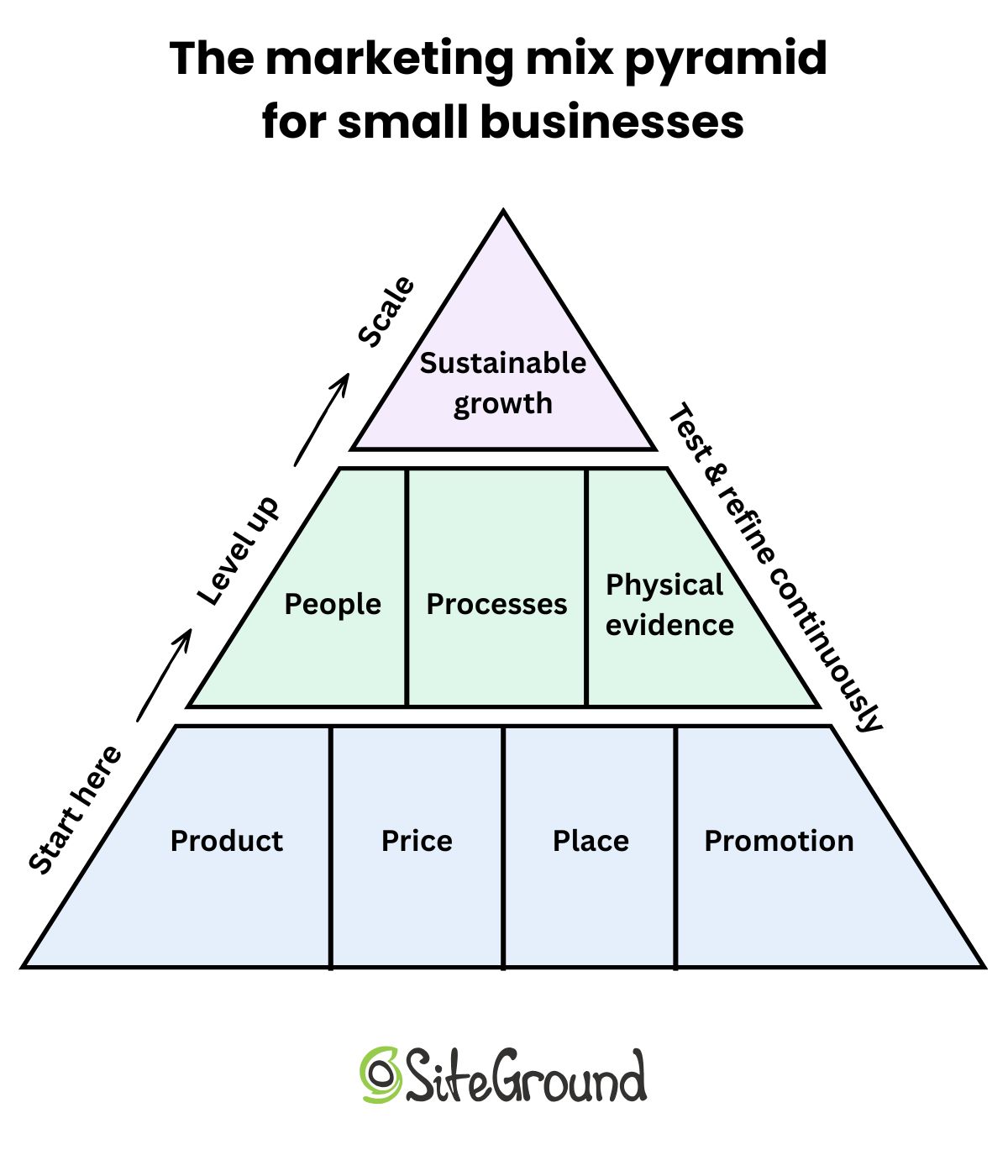 Diagram of the marketing mix pyramid adapted for small business